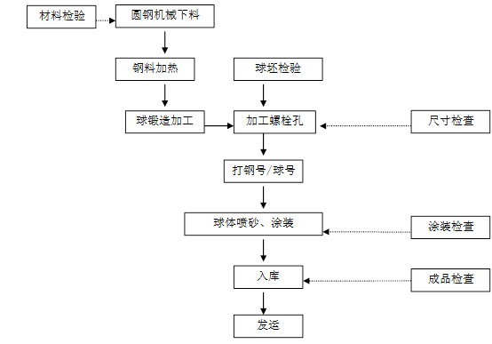 螺栓球工作流程图